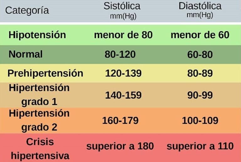 Presión Arterial Factores Que La Descontrolan Salud Diez