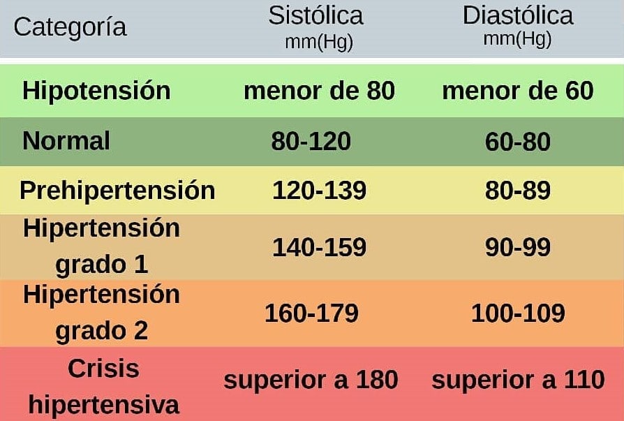 Presión arterial, factores que la descontrolan Salud Diez